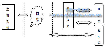 基于藍牙技術(shù)的智能卡系統(tǒng)結(jié)構(gòu)BSC 可以相互通信，進行離線交易