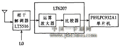 射頻接收機結(jié)構(gòu)框圖 