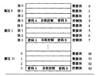 Mifareone卡內(nèi)部結(jié)構