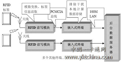 RFID 技術(shù)應用于生產(chǎn)線總體示意