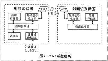 基于nRF2401的有源RFID手持式讀寫器的設(shè)計(jì)