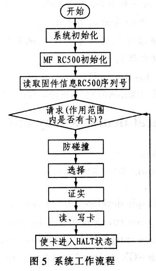 基于MF RC500型讀卡器的無源RFID系統(tǒng)設計