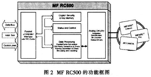 基于MF RC500型讀卡器的無源RFID系統(tǒng)設計