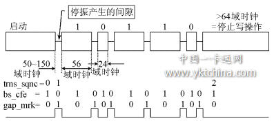 寫操作射頻振蕩波形示意圖