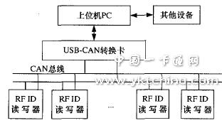 應(yīng)用CAN總線連接PC與RFID讀寫器的系統(tǒng)結(jié)構(gòu)