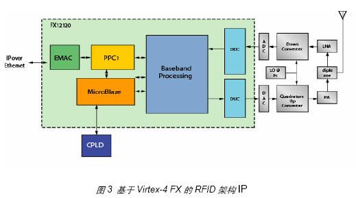 基于FPGA的無線射頻讀卡器開發(fā)與設(shè)計(jì)