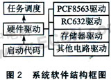 基于MF RC632的專(zhuān)用讀卡器軟件系統(tǒng)框圖