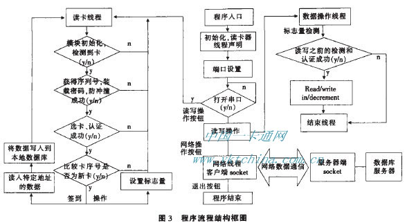 程序流程結構框圖