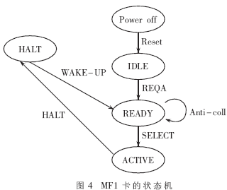 讀卡子系統(tǒng)軟件設(shè)計(jì)