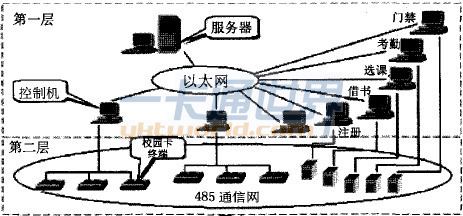 “校園一卡通”系統(tǒng)的網絡架構