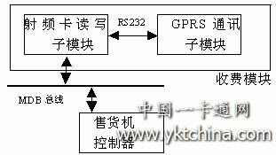 自動售貨機(jī)模塊連接圖