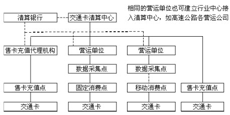 城市公共交通一卡通系統(tǒng)的體系結構