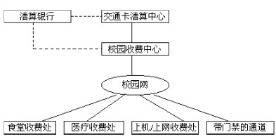 交通卡在校園收費系統(tǒng)中的應用