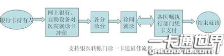 支持銀醫(yī)轉(zhuǎn)帳門診一卡通系統(tǒng)設(shè)計(jì)流程