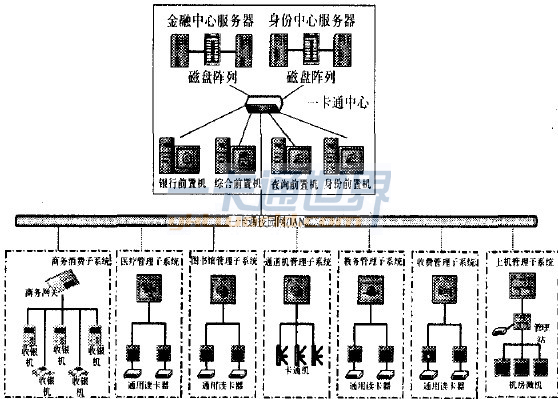  校園一卡通系統(tǒng)結(jié)構(gòu)