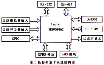 數(shù)據(jù)采集卡的系統(tǒng)結(jié)構(gòu)圖