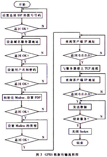 GPRS遠程數(shù)據(jù)傳輸?shù)牧鞒虉D