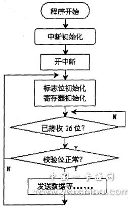 非接觸式智能卡信號(hào)的采集與處理