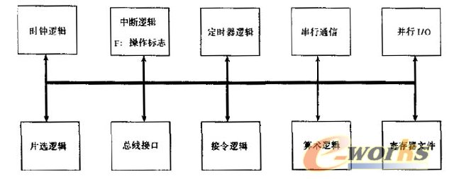 新型安全智能卡的CPU結(jié)構(gòu) 