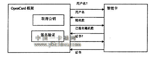 登錄交互過程圖