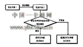 安全狀態(tài)轉(zhuǎn)移