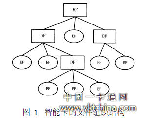 智能卡的文件組織結(jié)構(gòu) 