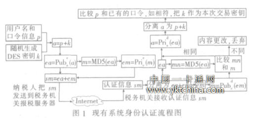 稅務(wù)機關(guān)對納稅人進行身份認證的過程