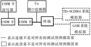 Cu接口測(cè)試環(huán)境（二） 