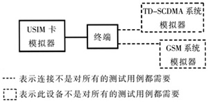 Cu接口測(cè)試環(huán)境（一）