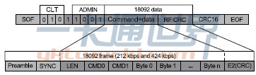 CLT Payload數(shù)據(jù)區(qū)