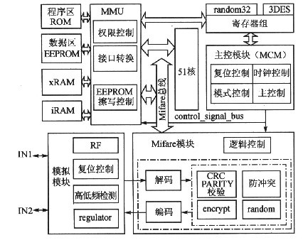 FM1208功能框圖