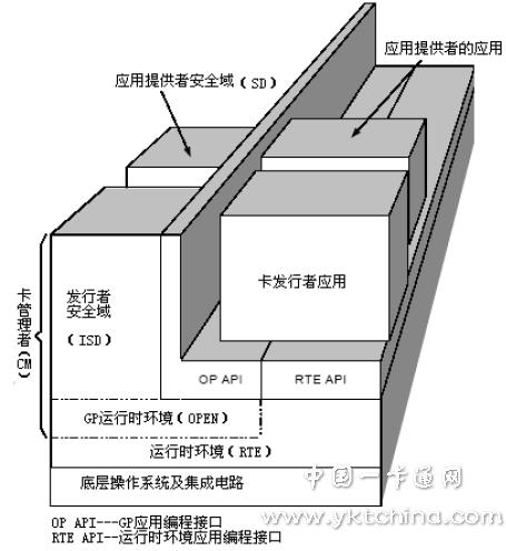 GP卡結(jié)構(gòu)