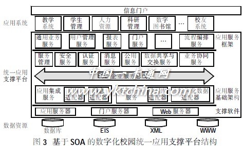 數(shù)字化校園統(tǒng)一應用支撐平臺系統(tǒng)研究與設計