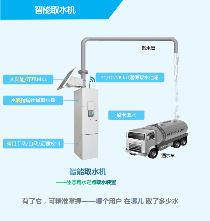 智能取水機——生態(tài)用水定點取水裝置，有了它，可精準(zhǔn)掌握——哪個用戶，在哪兒，取了多少水