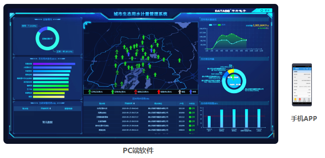 城市生態(tài)用水管理系統(tǒng)——PC端、手機APP監(jiān)管軟件