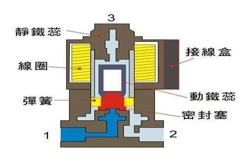 電磁閥能否持續(xù)通電工作太久？會有什么影響？